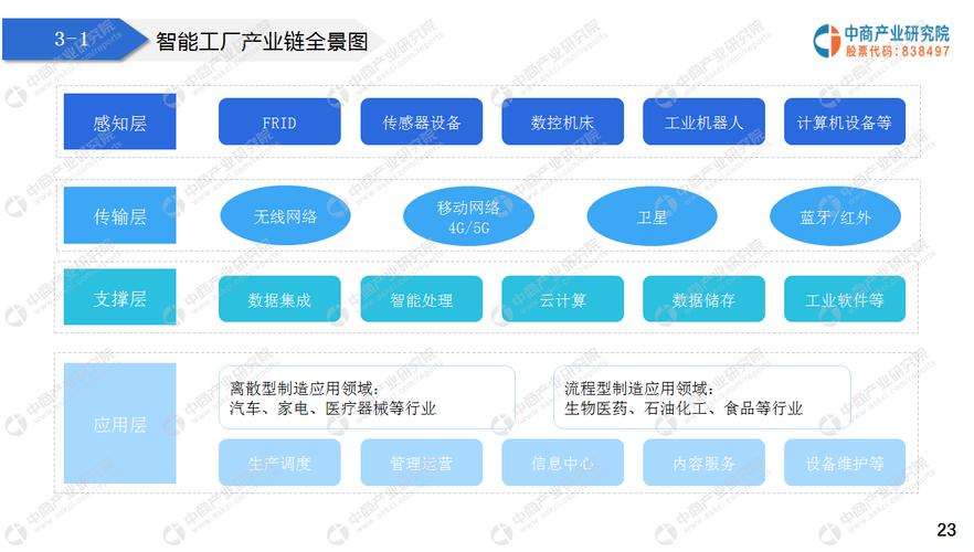 中商产业研究院:《2021"十四五"中国智能工厂行业市场前景及投资研究