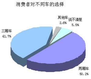 车市调查显示半数购车人愿选两厢车(组图)