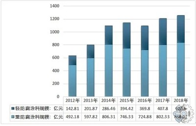 市場調查報告:2022年全球重防腐涂料市場規模與前景調查