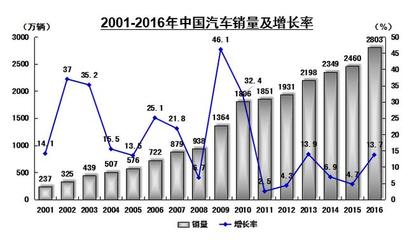 2016年汽車市場分析 2016年汽車市場分析報告