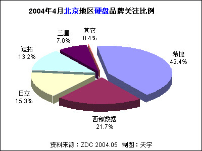 2004年4月中國硬盤市場用戶喜愛度分析報告