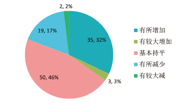 2014-2015年度北京酒店會議市場調查報告