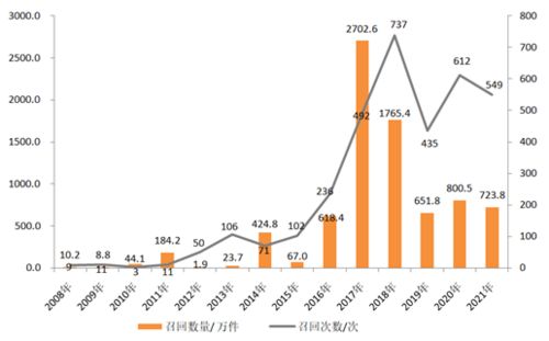 市場監管總局 2021年我國實施消費品召回549次 涉及723.8萬件