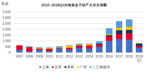 寻找公募REITs"价格锚":商业不动产资本化率调查研究