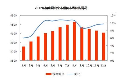 2012年北京租赁市场租金价格情况分析-北京二手房 搜房网