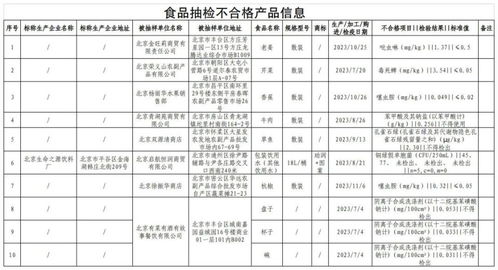 北京市监局查出10批次食品不合格 涉及这些企业和产品