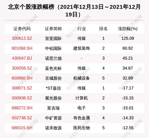 北京区域股市周报 266家机构调研太极股份 宣亚国际股价涨125.09 排第一