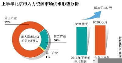 北京上半年预计净增岗位5.9万个__海南新闻网_南海网