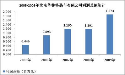 工程车市场调查报告